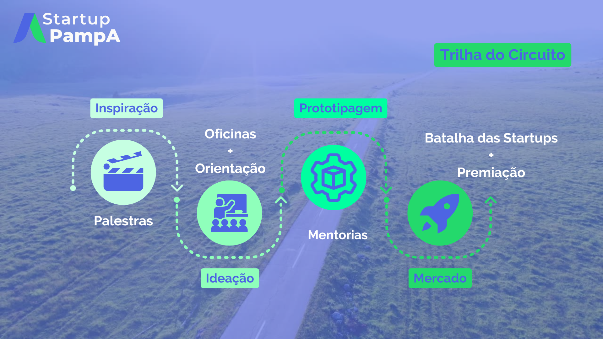 Timeline da Trilha Startup Pampa 2026